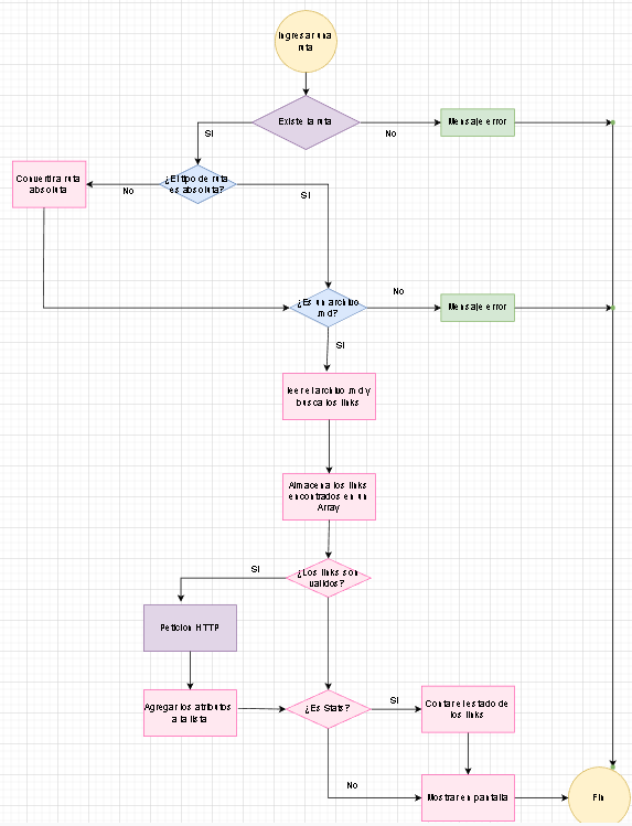 DiagramaMDlinks